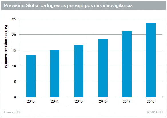 Ingresos cámaras de videovigilancia