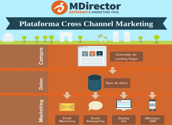 Cross Channel Marketing