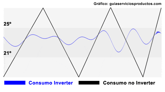 Gráfico de consumo Inverter