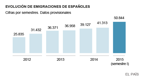 Estadística de españoles en el extranjero