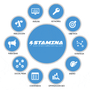 Posicionamiento web Málaga