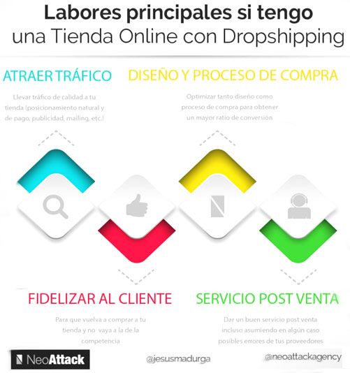 Dropshipping