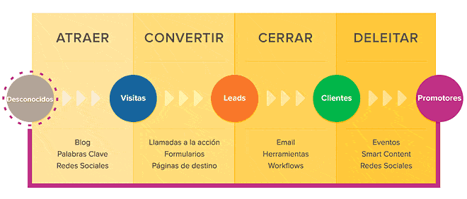 Metodología y Estrategia Inbound Marketin