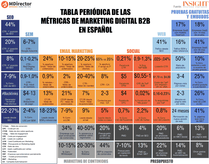 Tabla periódica marketing B2B