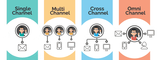Omni channel marketing