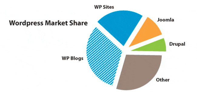 Comparativa Wordpress, Drupal y Joomla