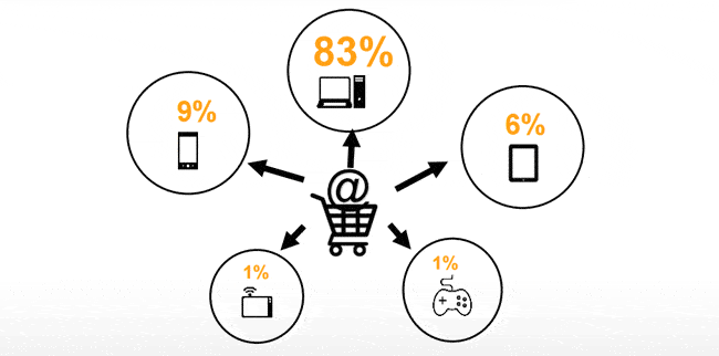 Ventas online tecnología