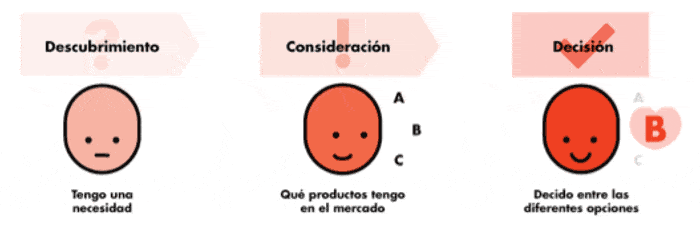 Buyers Journey