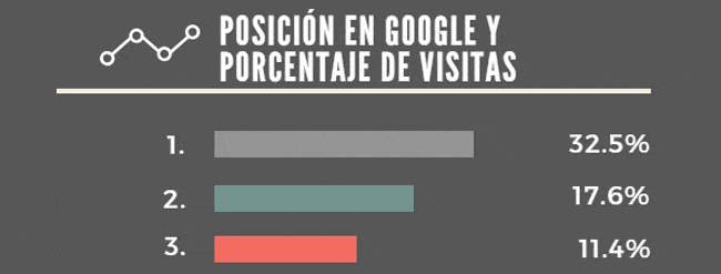 Posición en Google Porcentaje de visitas Posición en Google Porcentaje de visitas