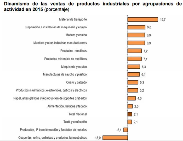 Venta de productos industriales 2015