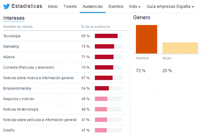 Estadísticas de audiencias en Twitter