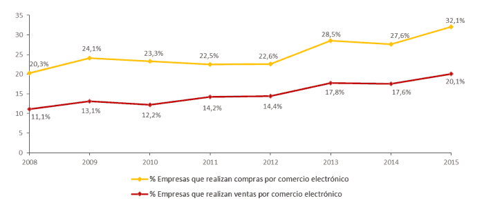 Incremento de la venta online en España