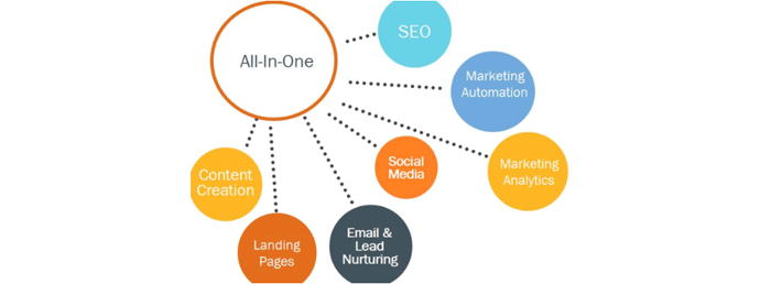 Marketing automatization