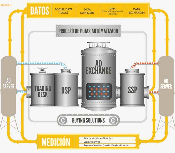 Infografía Compra Programática