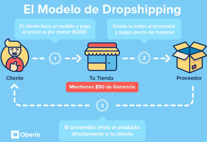 Dropshipping con AliExpress