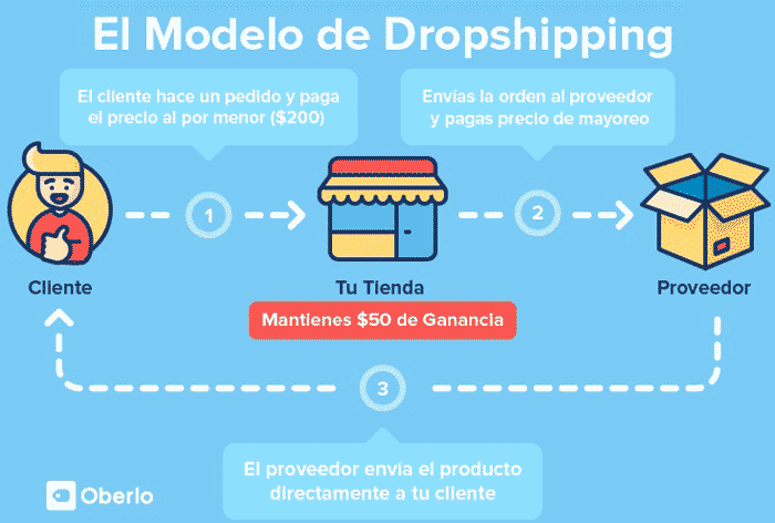 Dropshipping con AliExpress Dropshipping con AliExpress