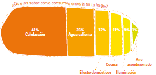 Consumo Energía V-GasNatural