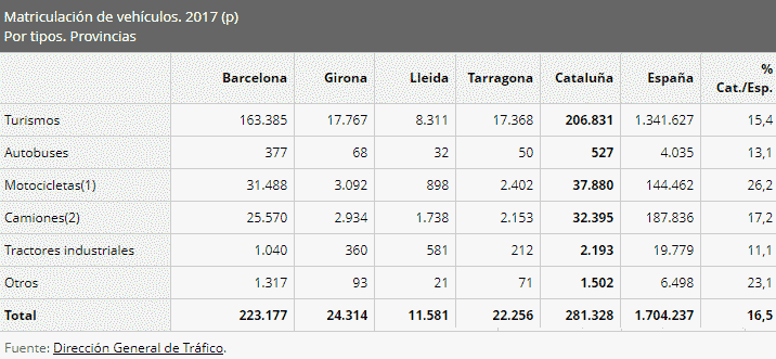 Matriculación de vehículos Cataluña 2017 Matriculación de vehículos Cataluña 2017