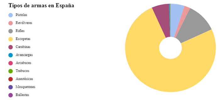 Tipos de armas en España