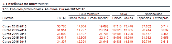 Estudiantes de FP en Barcelona