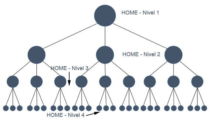 Estructura correcta página web