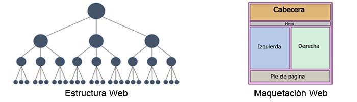 Estructura maquetación web Diferencias entre estructura y maquetación web