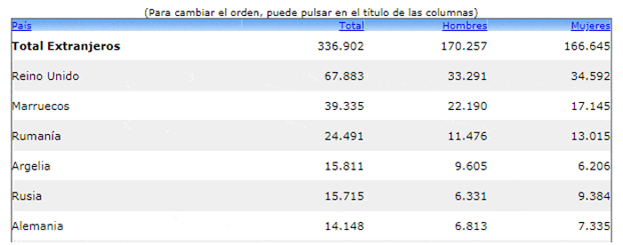 Número de extranjeros en Alicante
