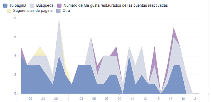 Origen me gusta Facebook
