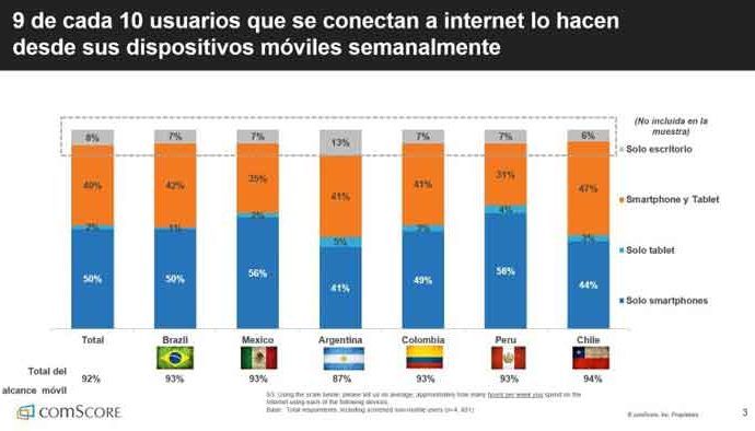 Uso smartphone América Latina