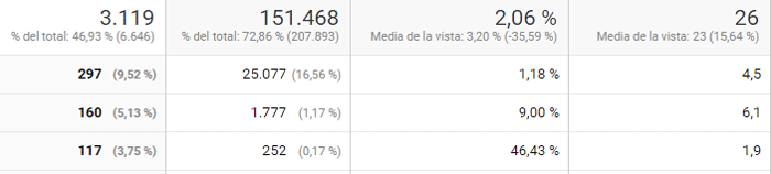 Consultas Analytics