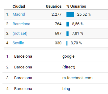Datos demográficos Analytics