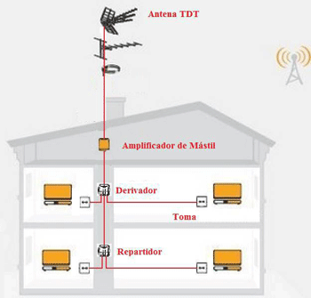 Instalación TDT Instalación TDT