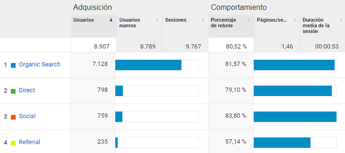 Menu adquisición Analytics