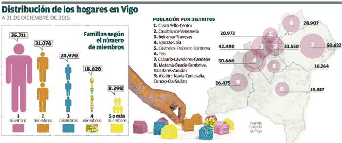 Número de hogares en Vigo