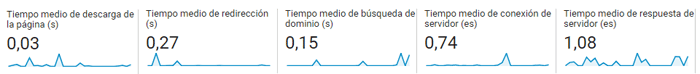 Velocidad del sitio Analytics