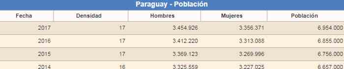 Evolución población Paraguay Evolución población Paraguay
