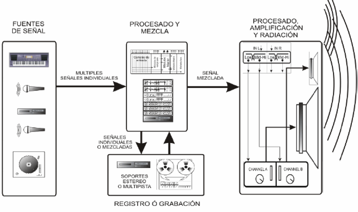 Partes de un equipo de sonido
