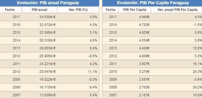 Situación económica de Paraguay