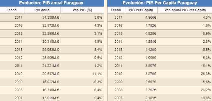 Situación económica de Paraguay Situación económica de Paraguay
