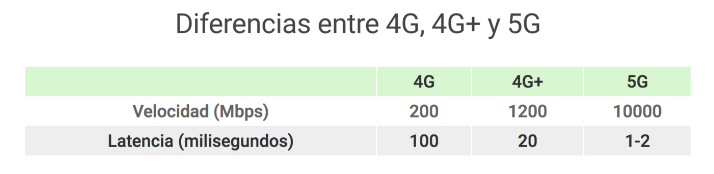 Diferencias 4G, 4G+ 5G