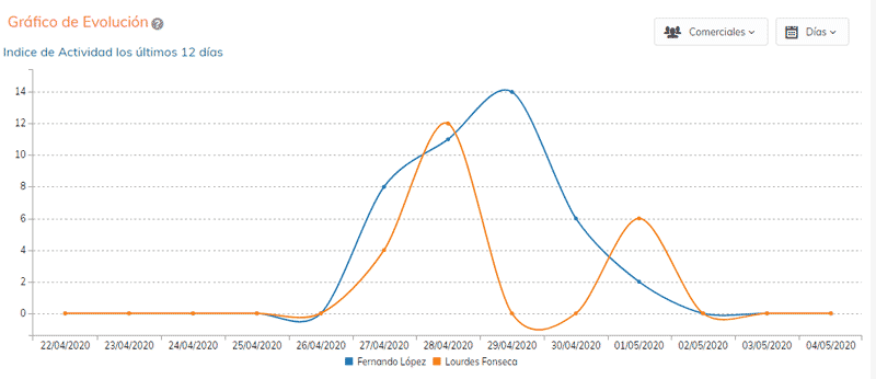 Ejemplo informes gráficos CRM Ejemplo informes gráficos CRM
