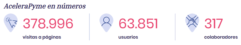 Qué es Acelera Pymes