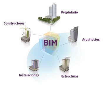 Método Bim Revit