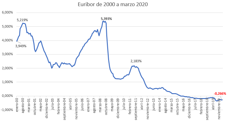 Evolución Euribor 2000-2020 Evolución Euribor 2000-2020