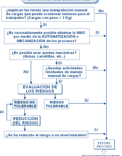 Riesgos de la manipulación de cargas