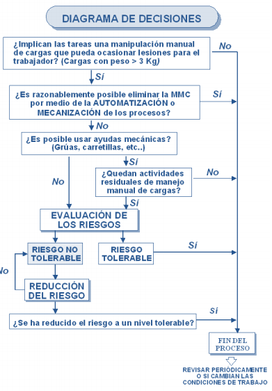 Riesgos de la manipulación de cargas