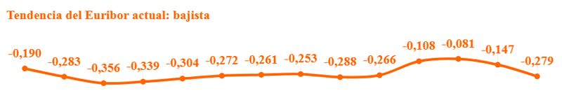Tendencia Euríbor 2019-2020 Tendencia Euríbor 2019-2020