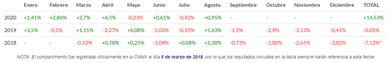 Rentabilidad Noax Global 2020 Rentabilidad Noax Global 2020