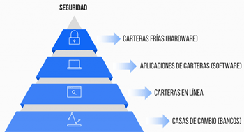 Billetera más seguras