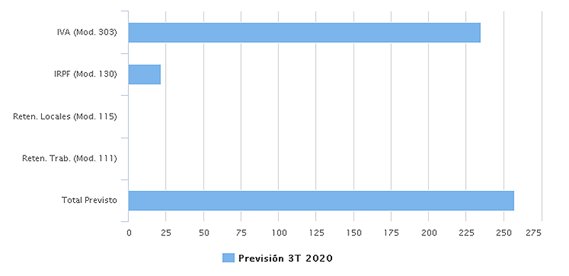 Previsión impuestos trimestrales Previsión impuestos trimestrales